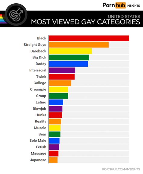 gay porb|Pornhub reveals most